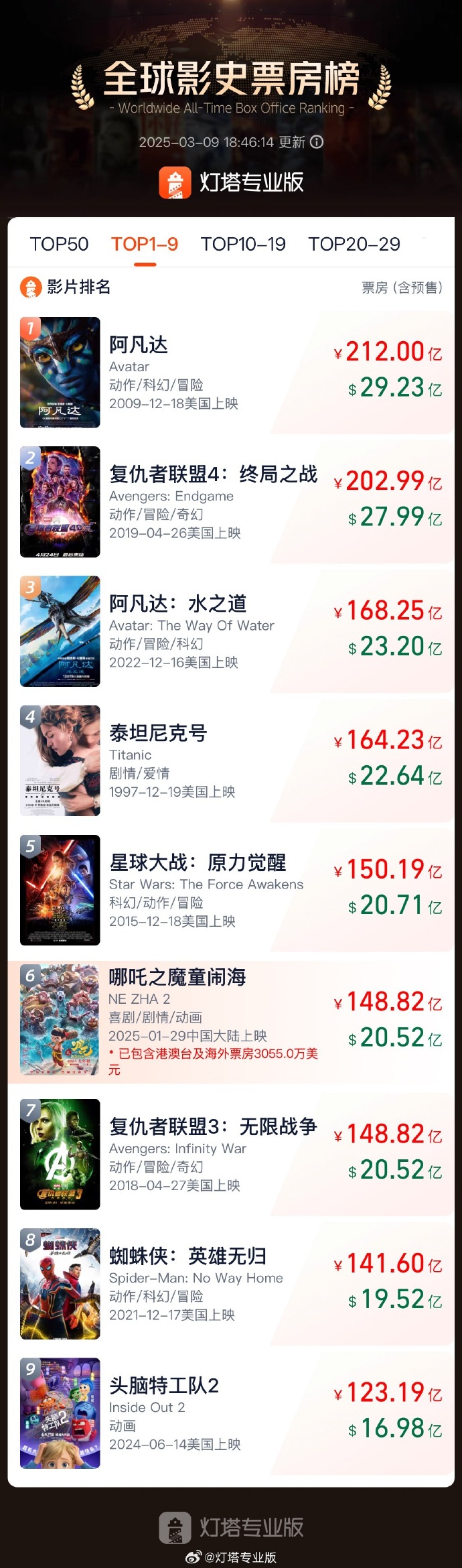 超越《复仇者联盟 3：无限战争》，《哪吒之魔童闹海》票房跻身全球影史第六