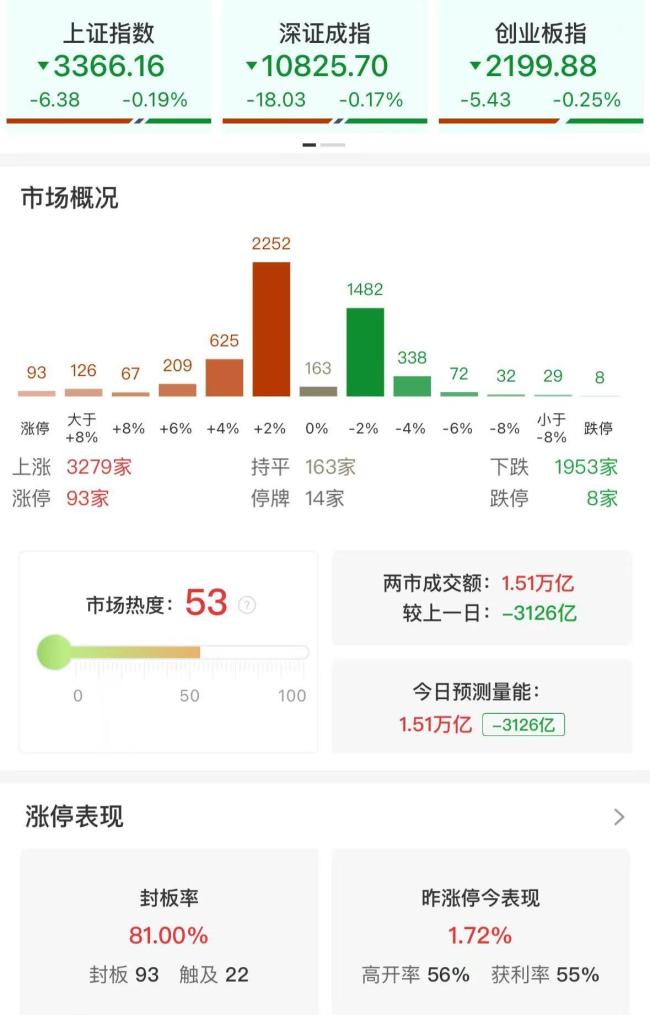 三大指数收跌 两市成交额缩量3126亿 市场全天震荡调整
