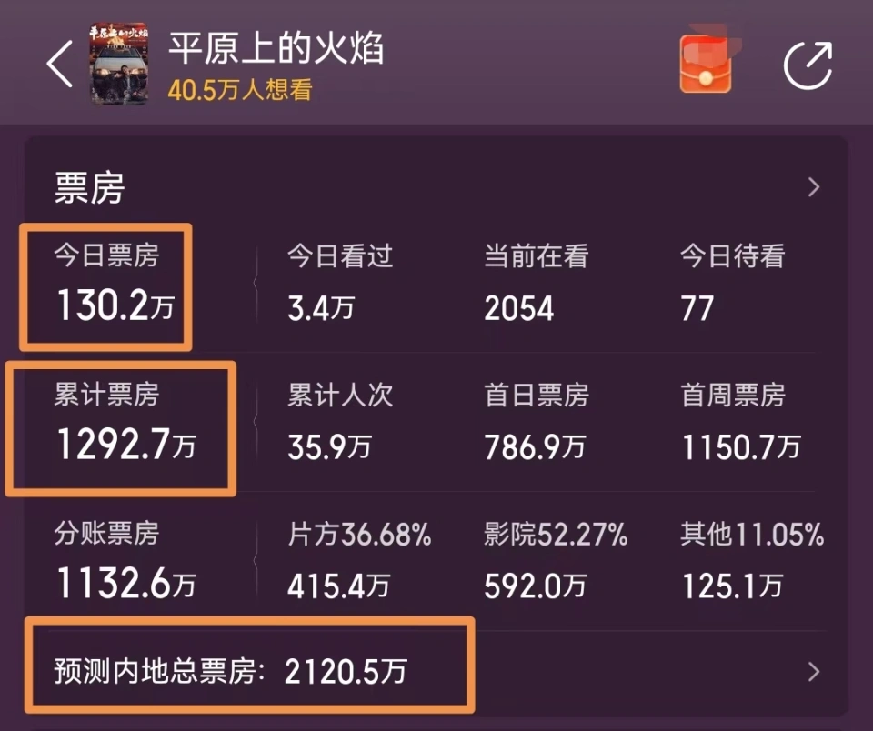 单日票房跌至130万，《平原上的火焰》扑街，周冬雨资源彻底耗尽了