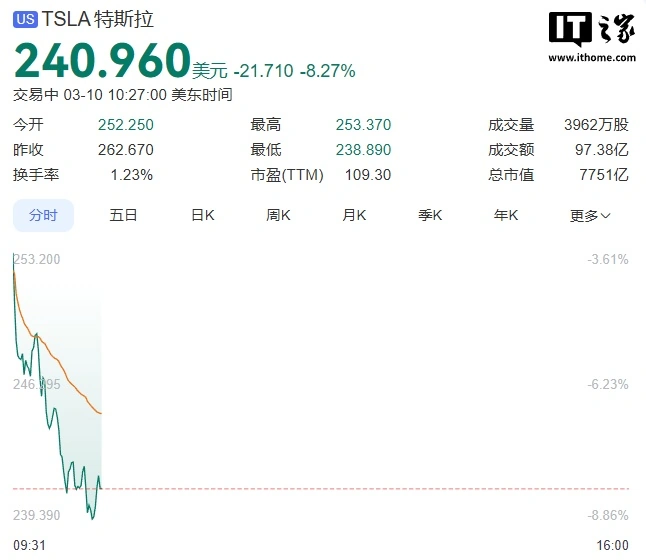 特斯拉股价盘中大跌 8%，距历史最高价已腰斩