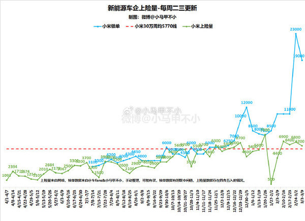 曝第20万台小米SU7将在本周下线 产能稳步提升