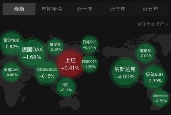 “全球唯A股飘红图”刷屏后，人民币出现惊人一幕 “东升西落”风向标显现