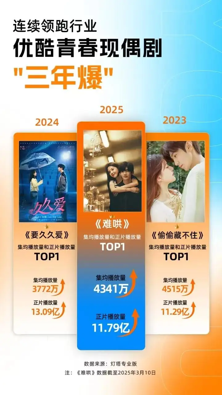 “现偶新王”《难哄》登顶，哇唧唧哇“剧集三连爆”的创作密码