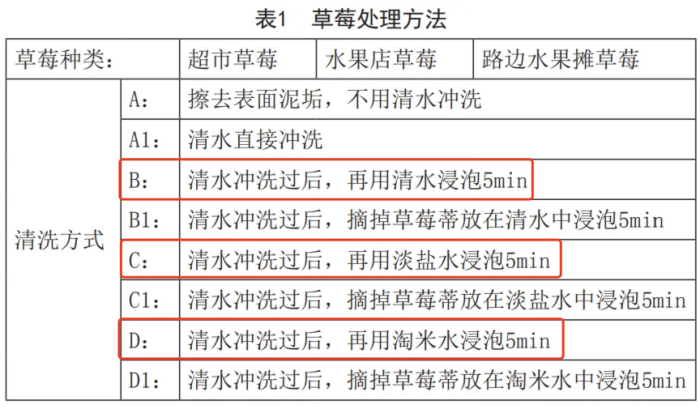 这样洗草莓可能农残更高！很多人都做错了……