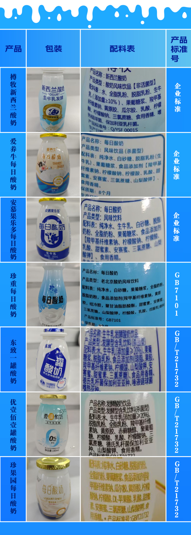 低价假酸奶标“酸奶”实为小甜水 误导消费者标注惹争议