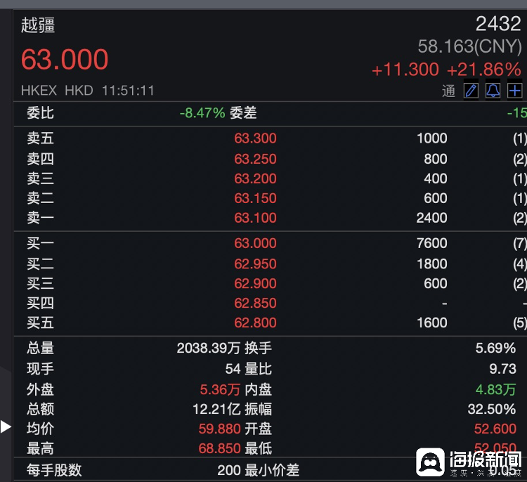 海量财经丨“中国协作机器人第一股”上市不足3个月股价飙涨近3倍！业绩仍在亏损中