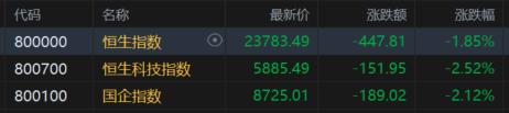 港股收评：恒指大跌1.85%，南下资金爆买抄底！有色金属股走高