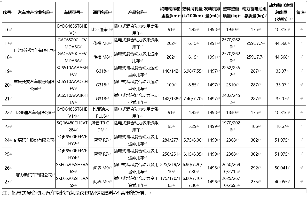 工信部发布《减免车辆购置税的新能源汽车车型目录》（第十五批），小米 YU7、尊界 S800 等在列