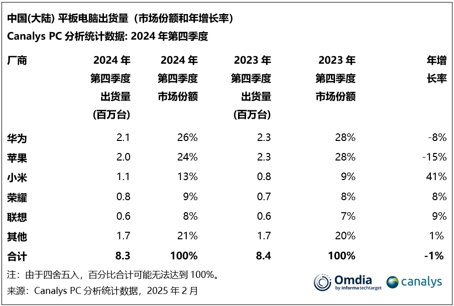 Canalys：2024 年第四季度中国大陆 PC 市场出现反弹，预计 2025 年实现 3% 增长