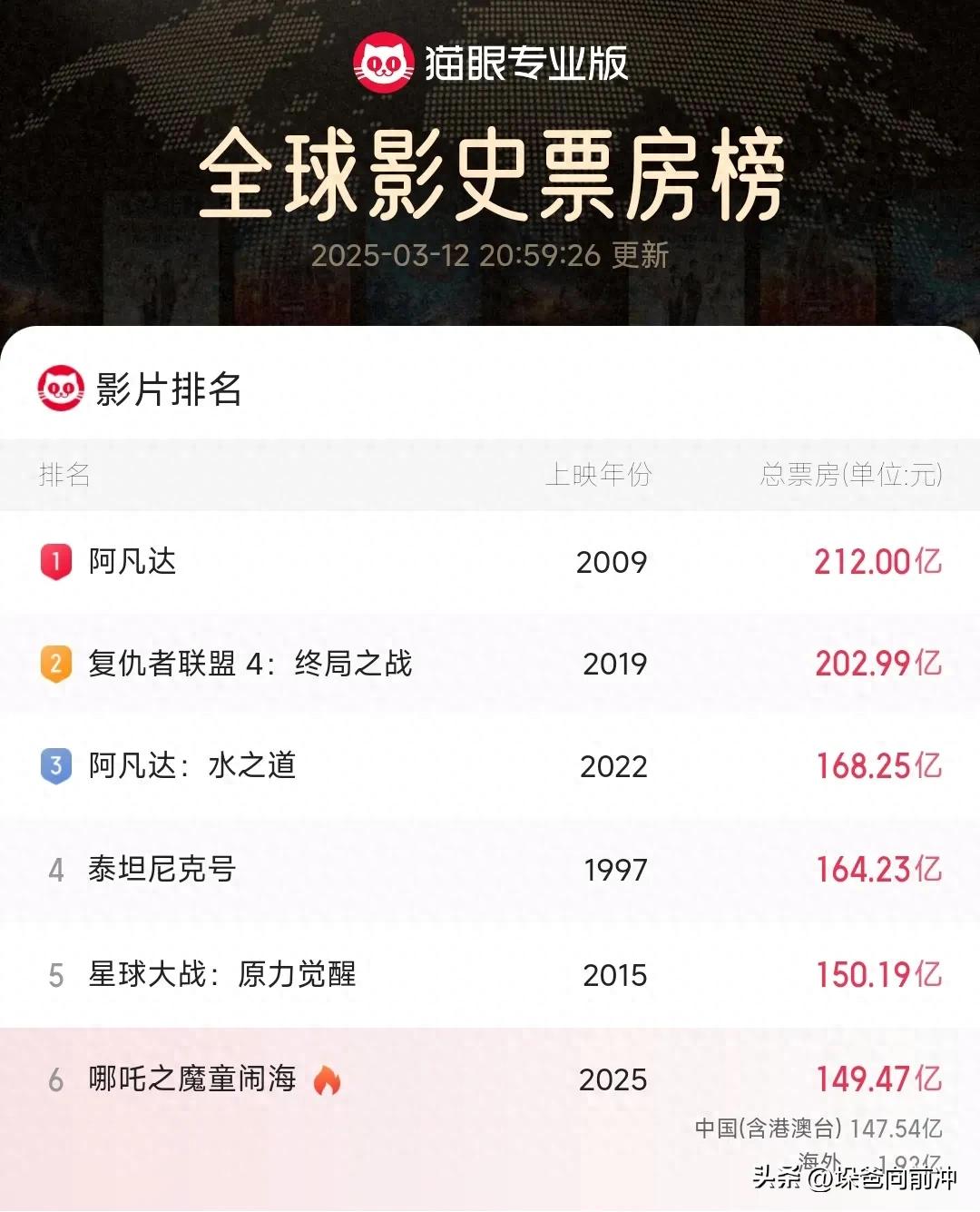《哪吒2》自己都不想努力了，我们还有冲击票房的必要吗？