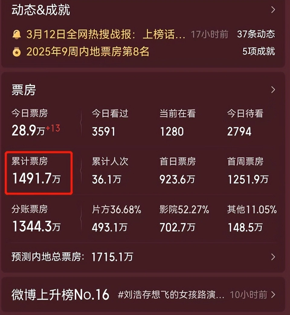 《哪吒2》后，影视圈彻底陷入寒冬，这5部新片，刚上映就惨败出局