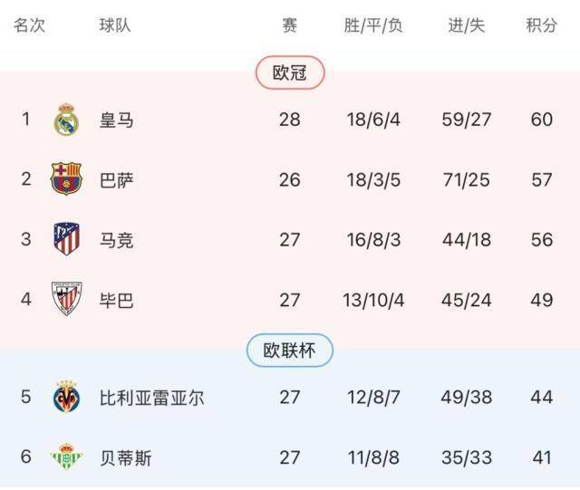 皇马不再参加休息不够三天的比赛 坚决维护球员福利