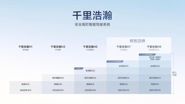 极氪发布满血版车位到车位智驾 全国都能去，有位就能停