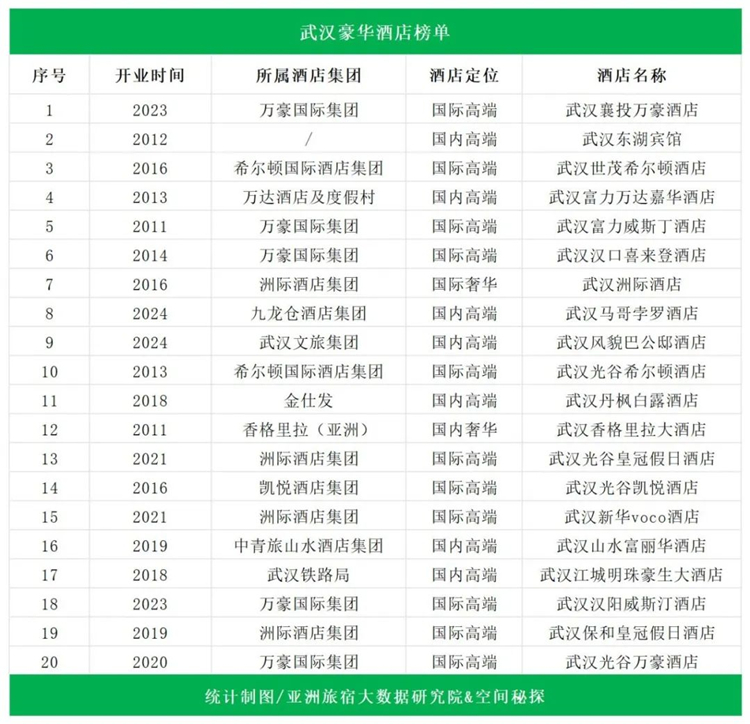 只有一家顶奢酒店，武汉是“酒店荒漠”？