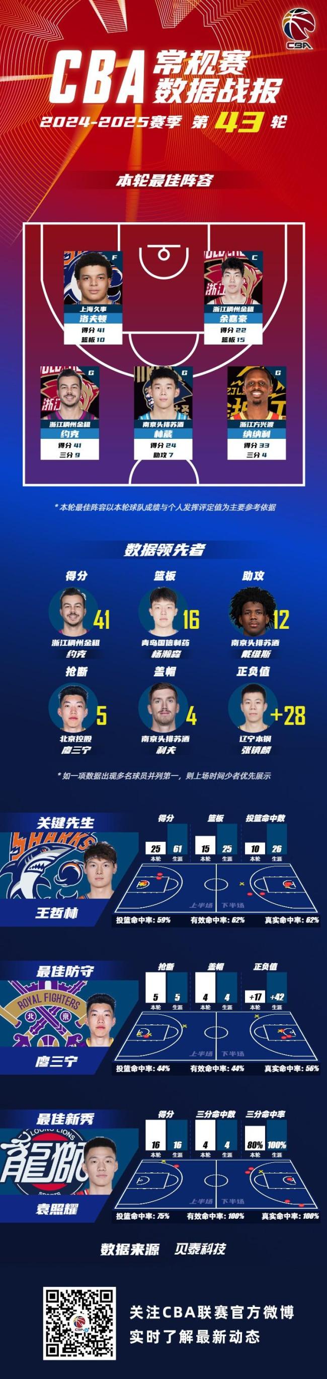 CBA常规赛第43轮最佳阵容出炉 各奖项花落谁家